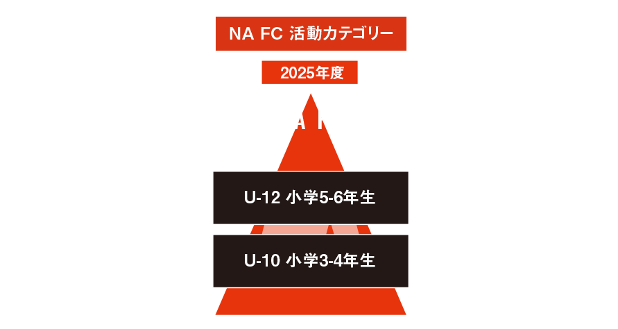 NA FC FLOW